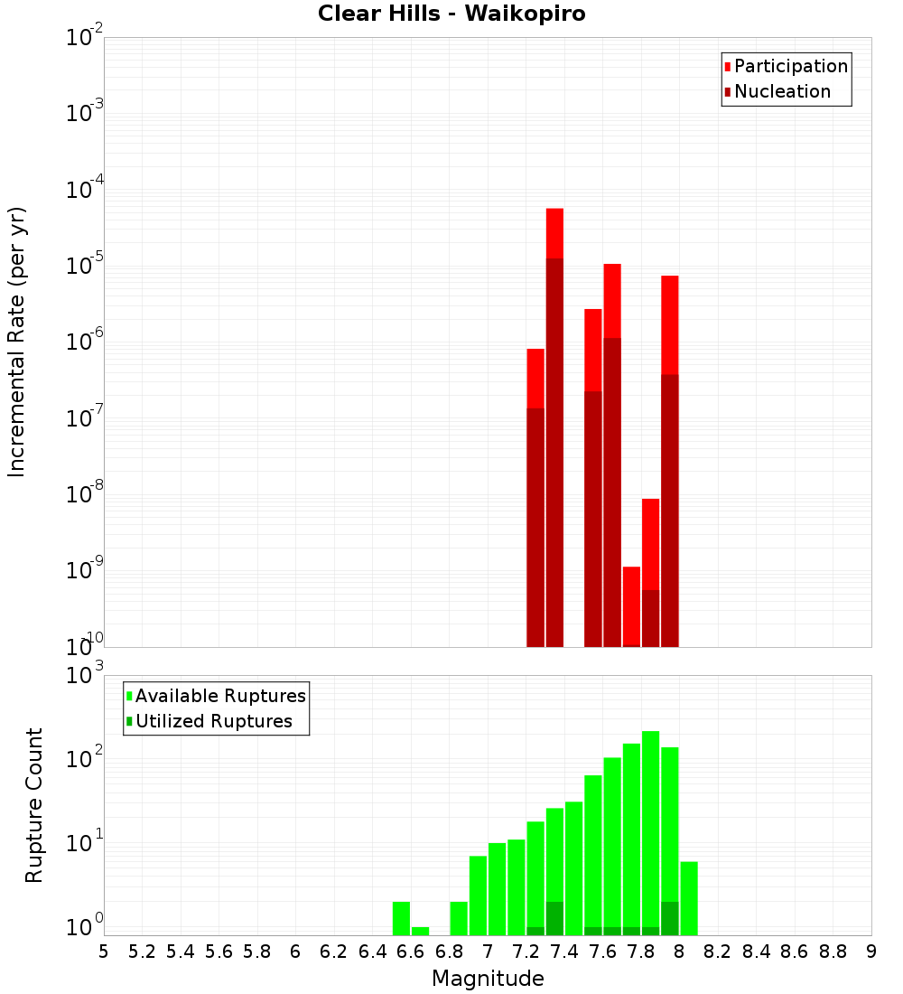 Incremental Plot