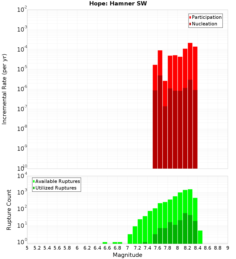 Incremental Plot