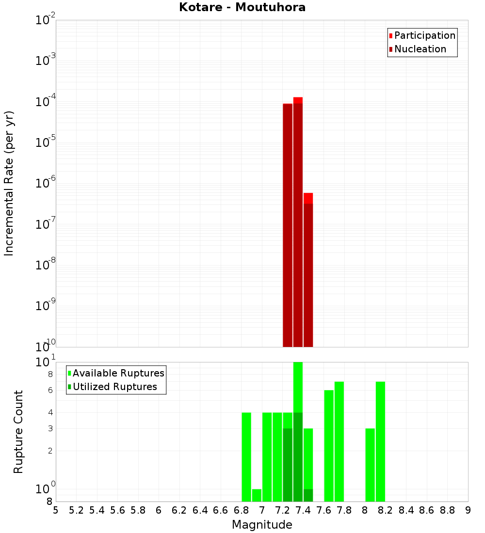 Incremental Plot