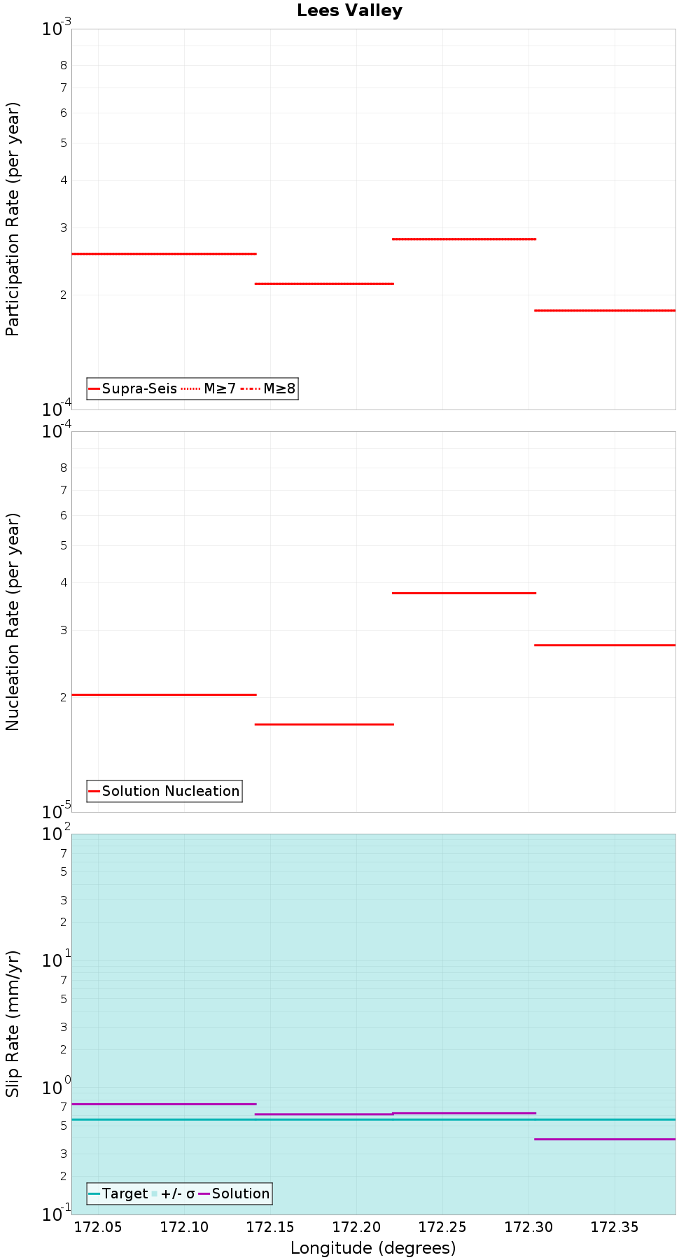 Along-strike plot