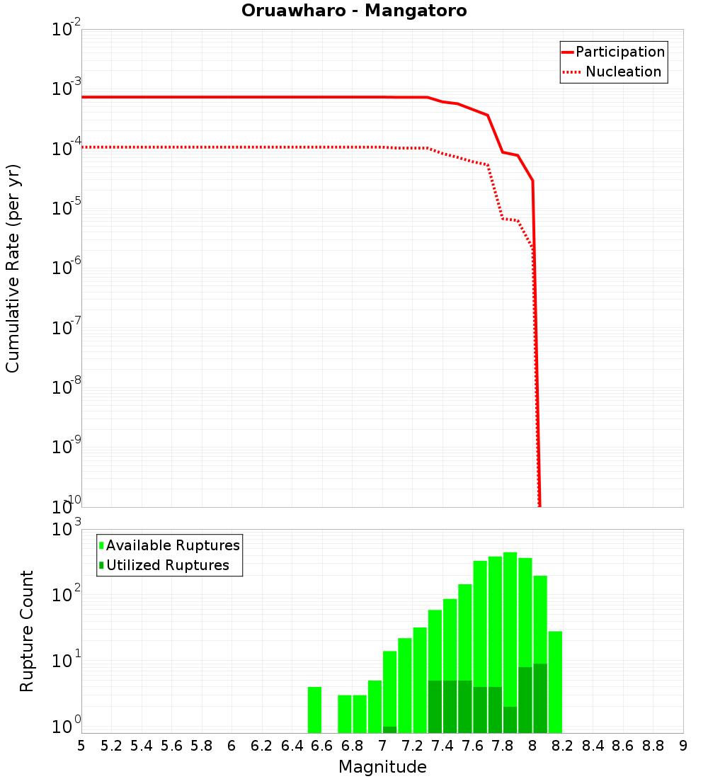 Cumulative Plot