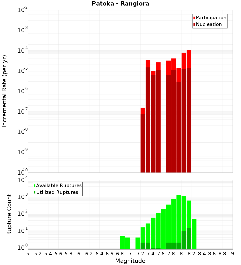 Incremental Plot
