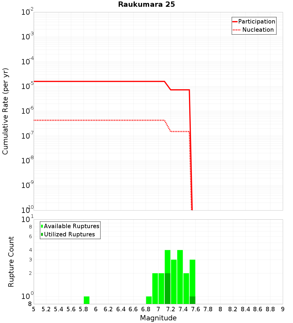Cumulative Plot
