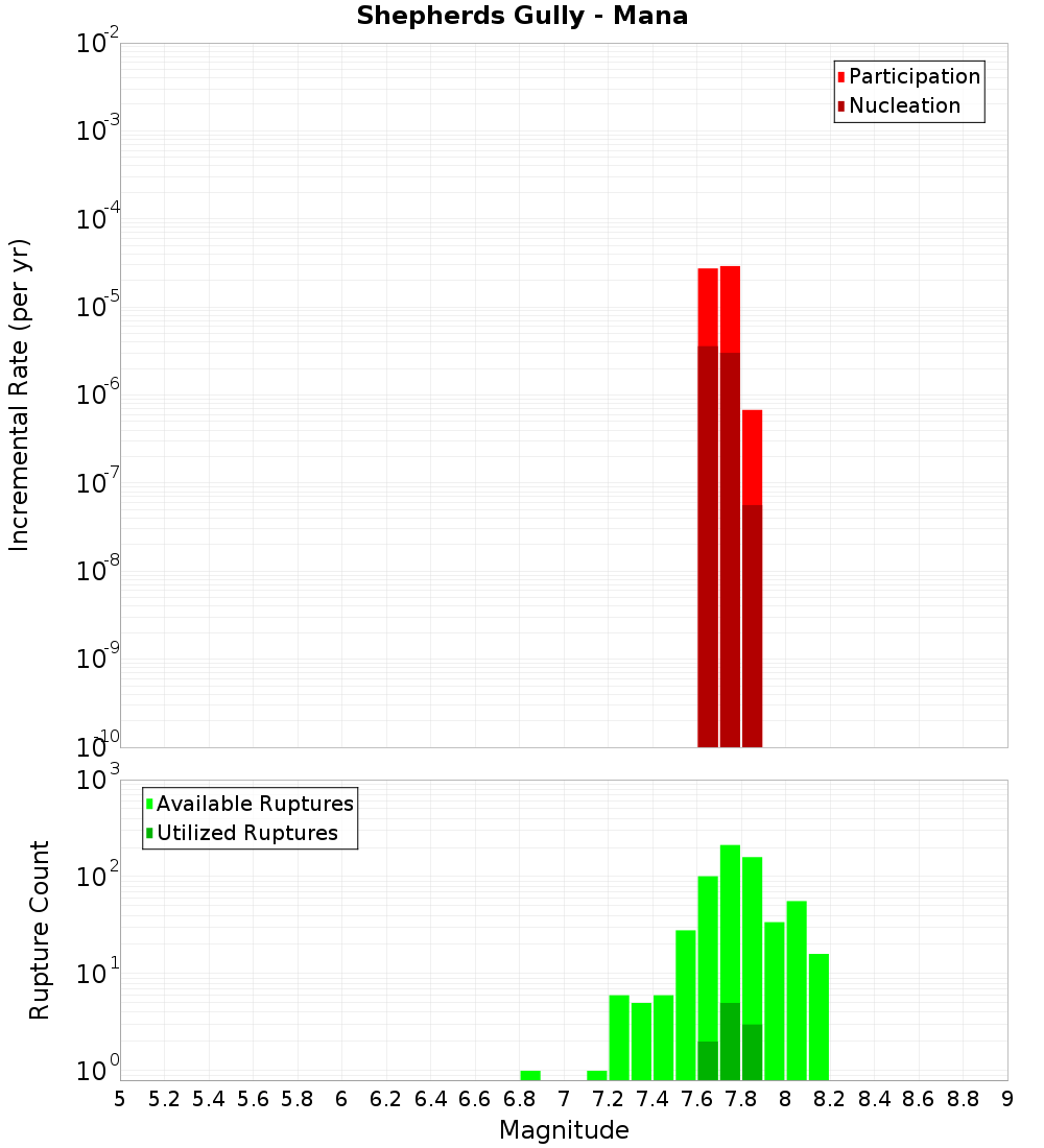Incremental Plot