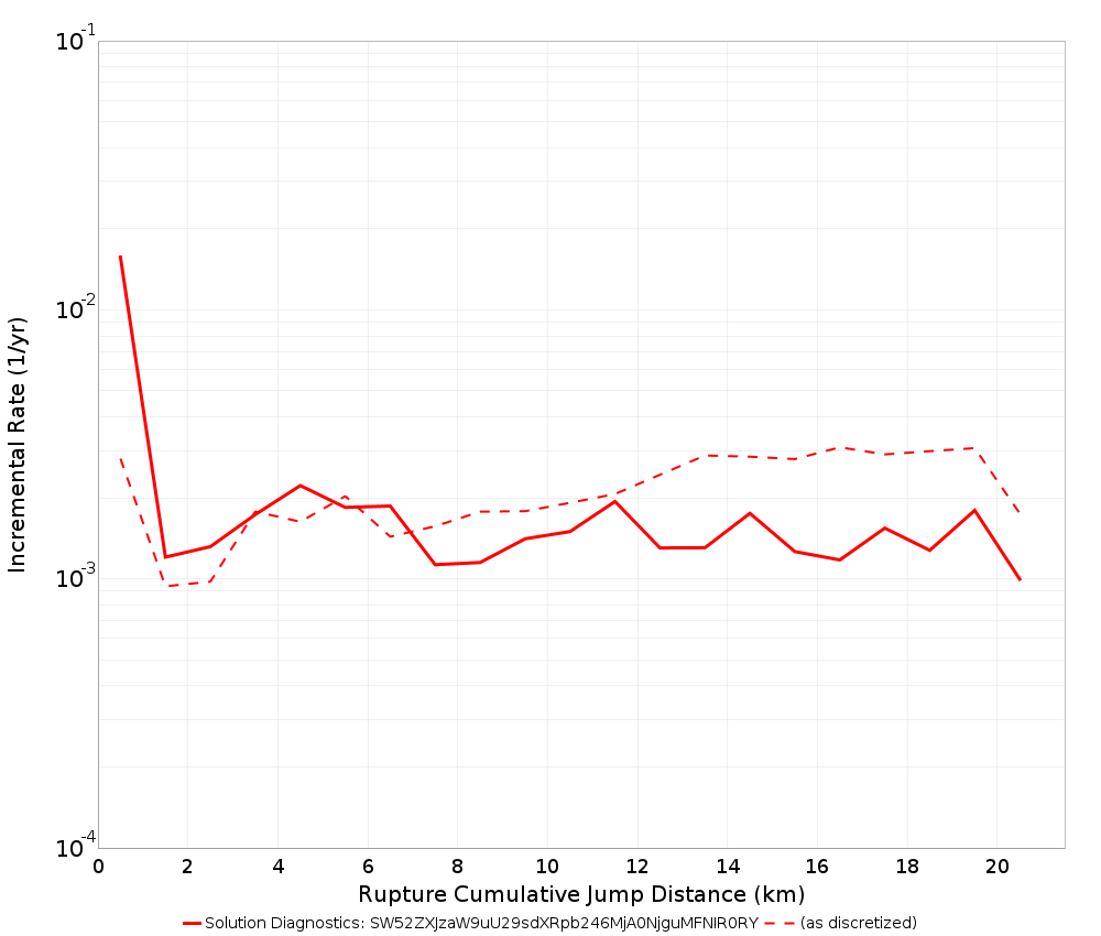 Cumulative Jump Dist Plot