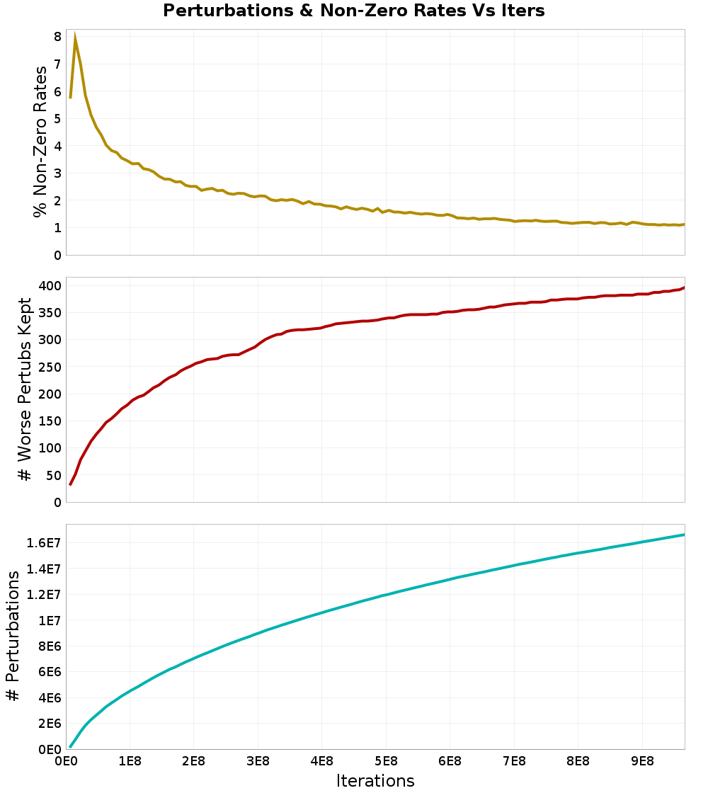 Perturbations
