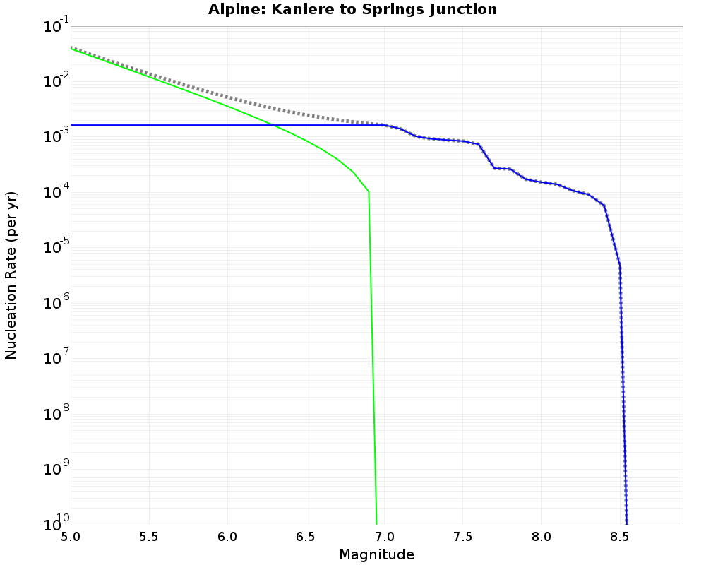 Alpine Kaniere to Springs Junction cumulative nucleation 