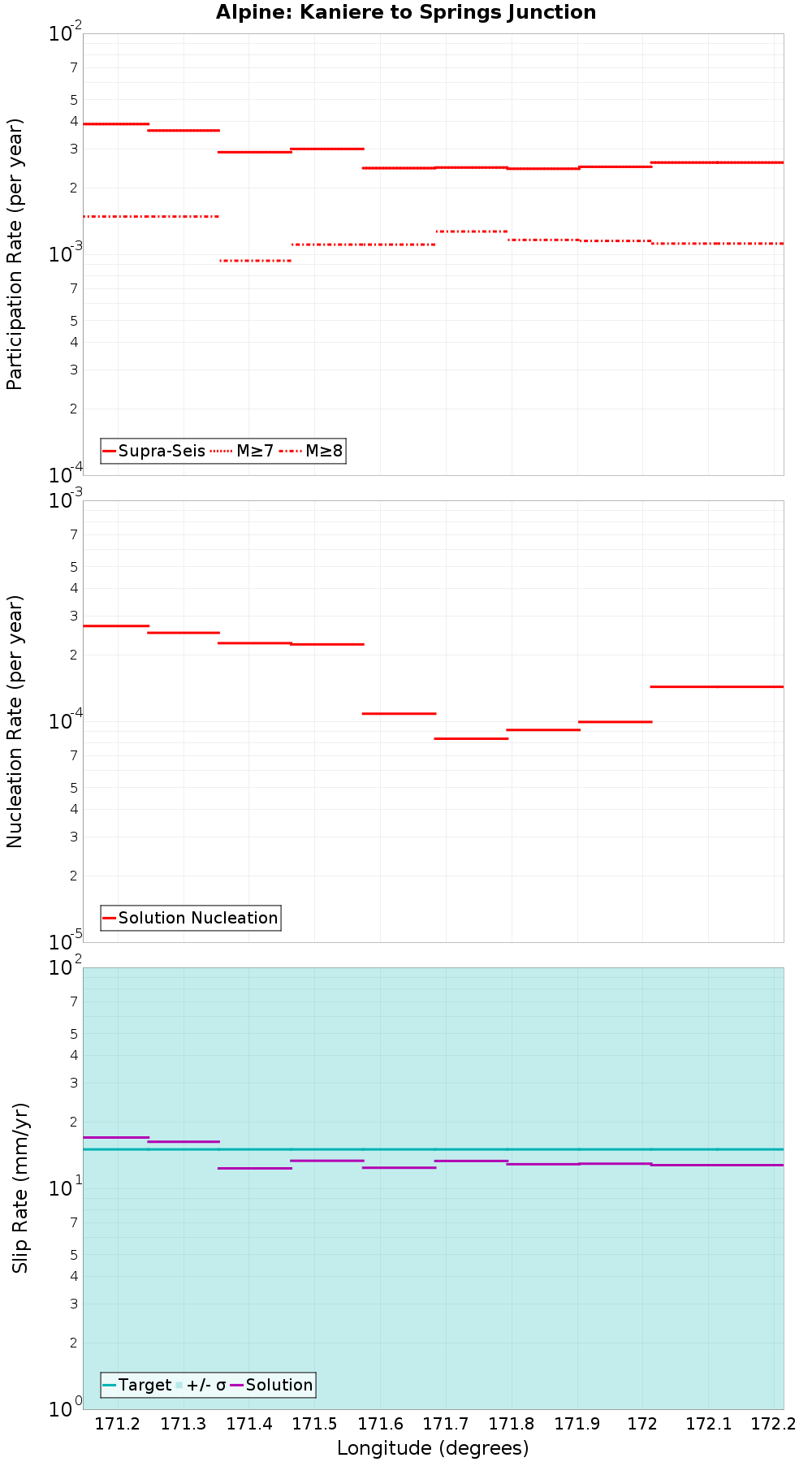 Along-strike plot