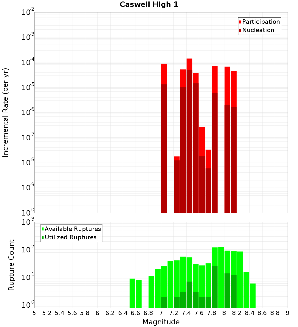 Incremental Plot