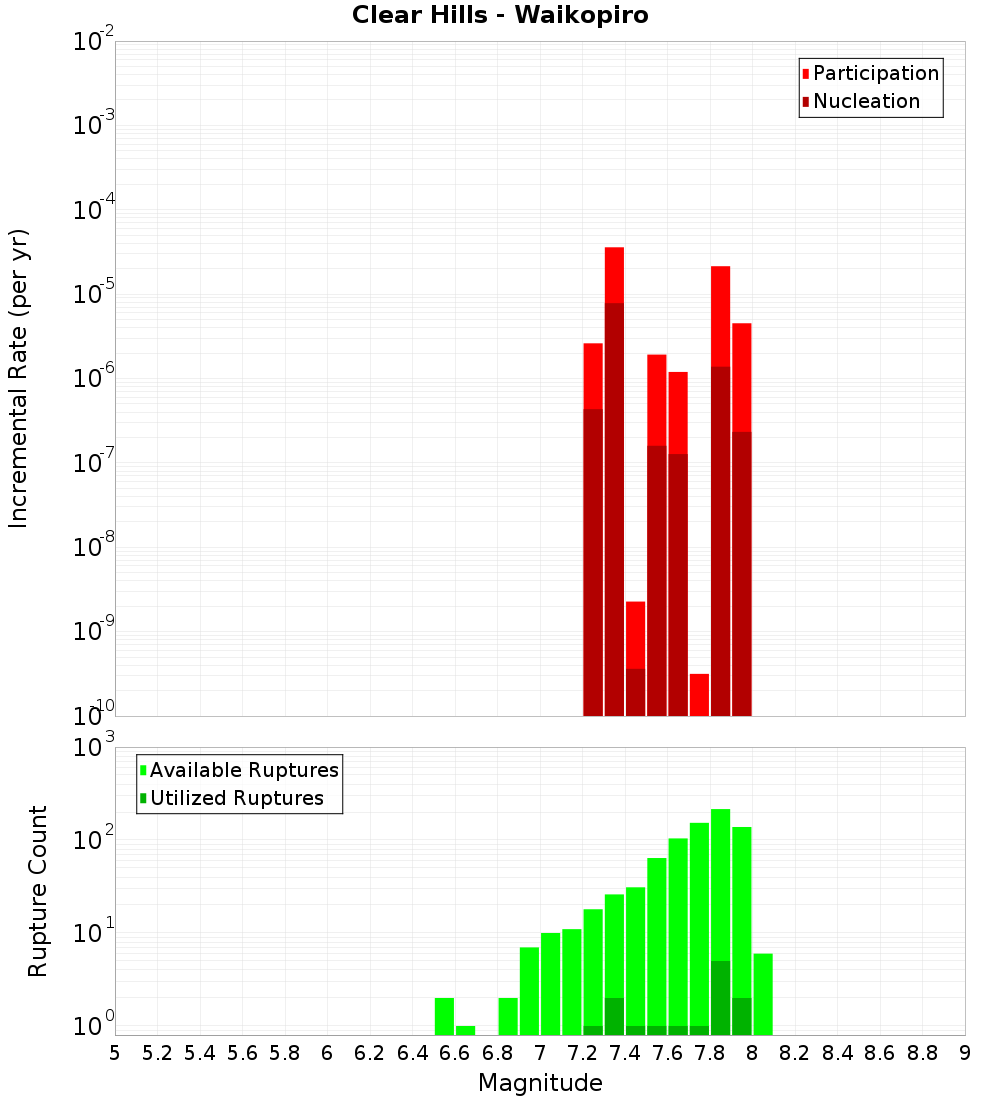 Incremental Plot