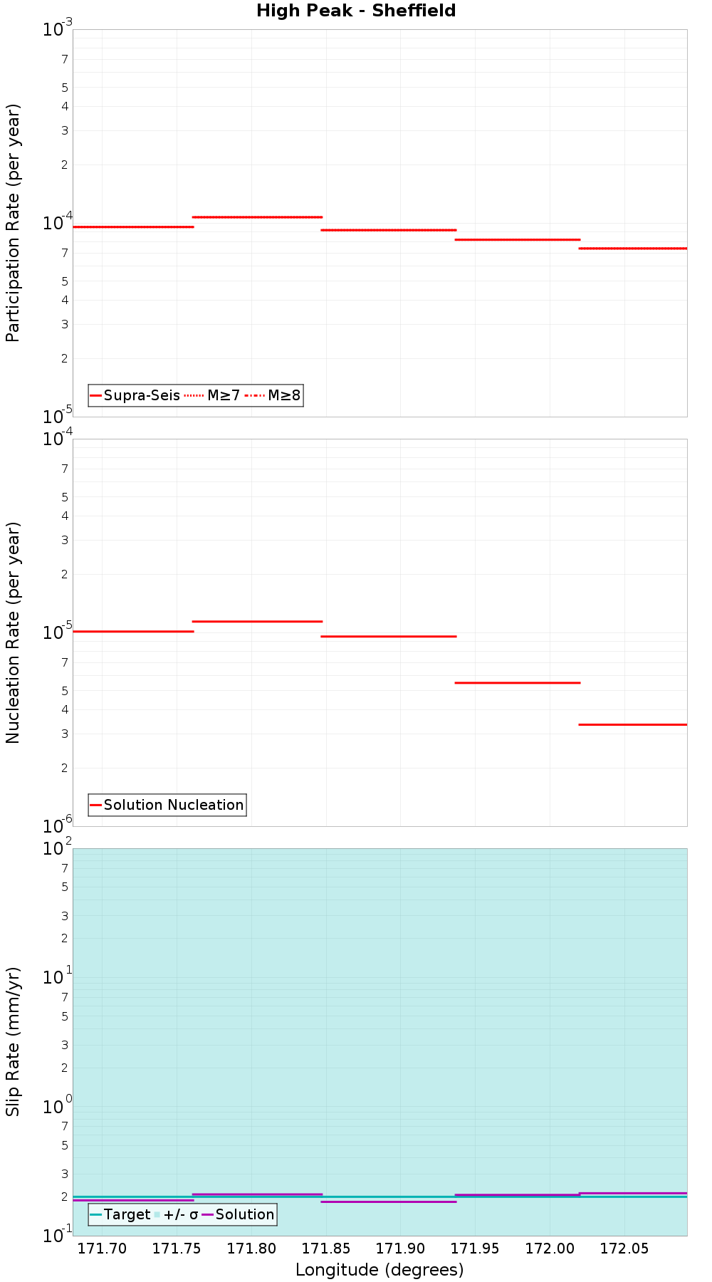 Along-strike plot