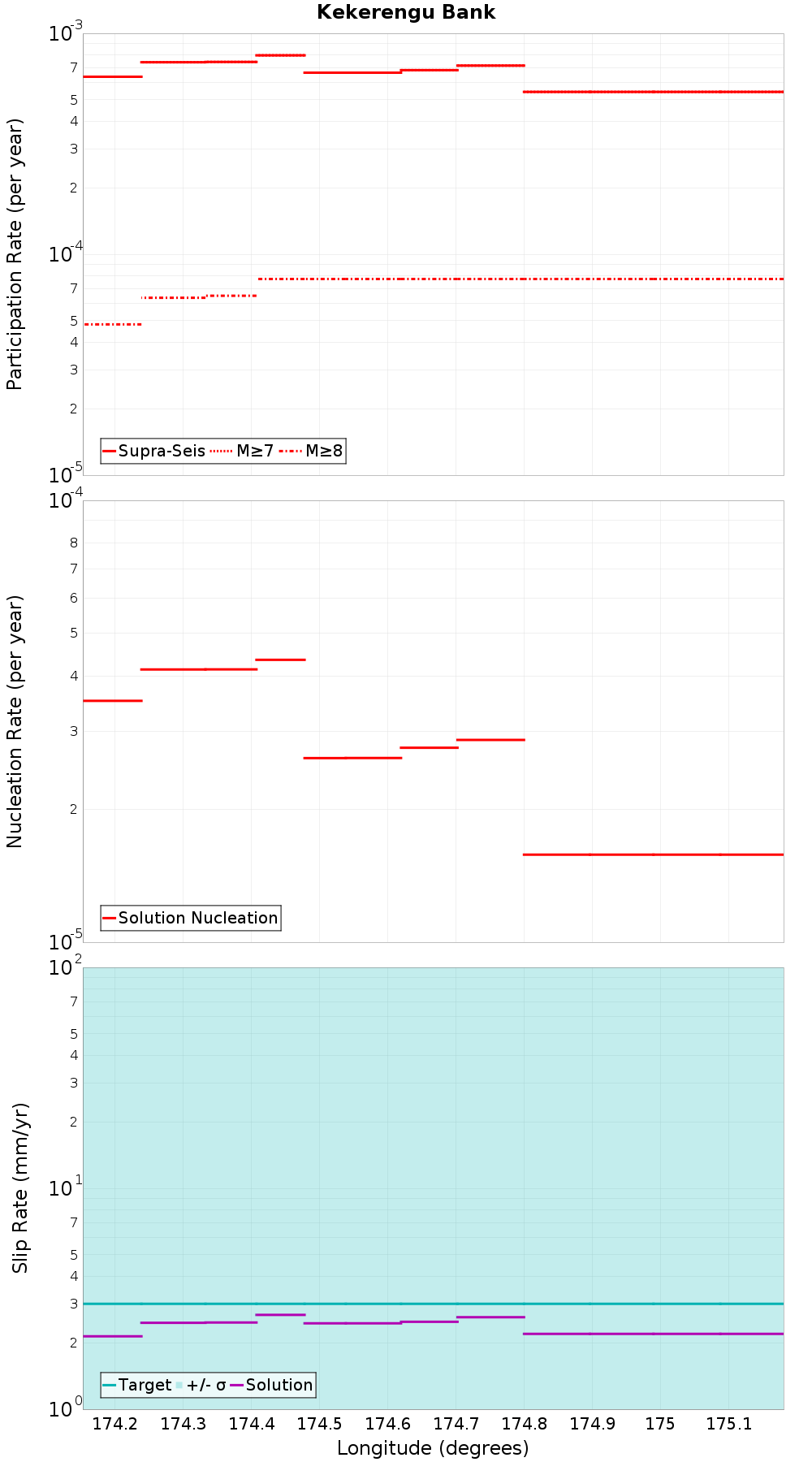 Along-strike plot