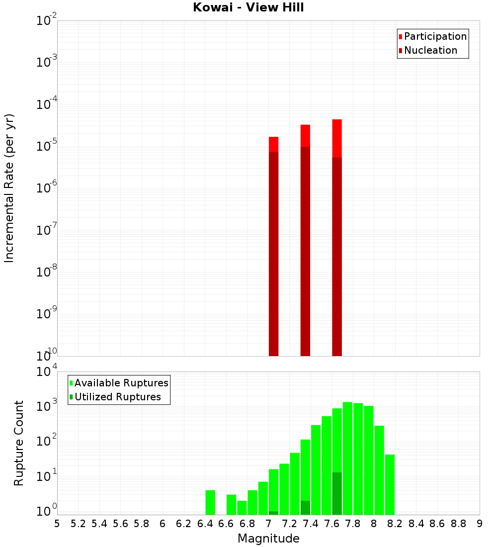 Incremental Plot