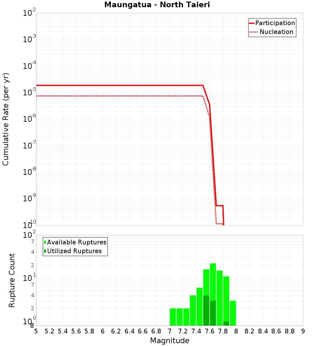 Cumulative Plot