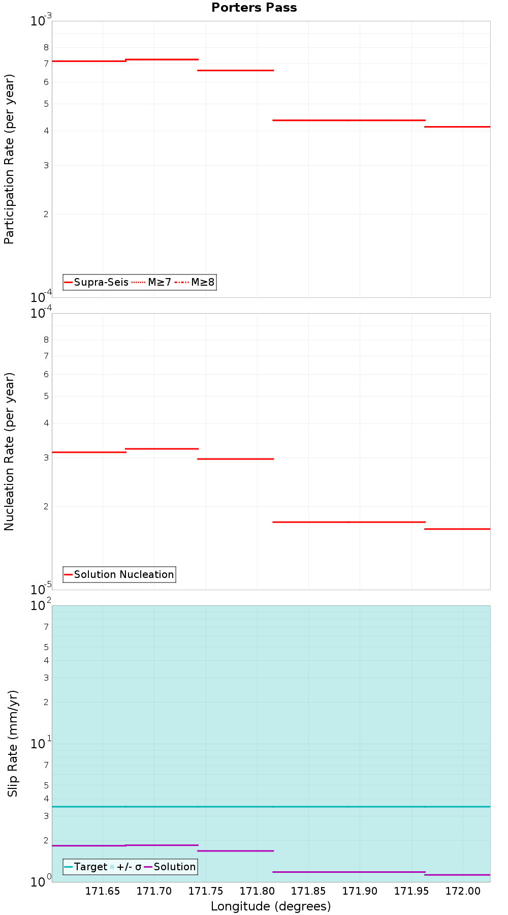 Along-strike plot