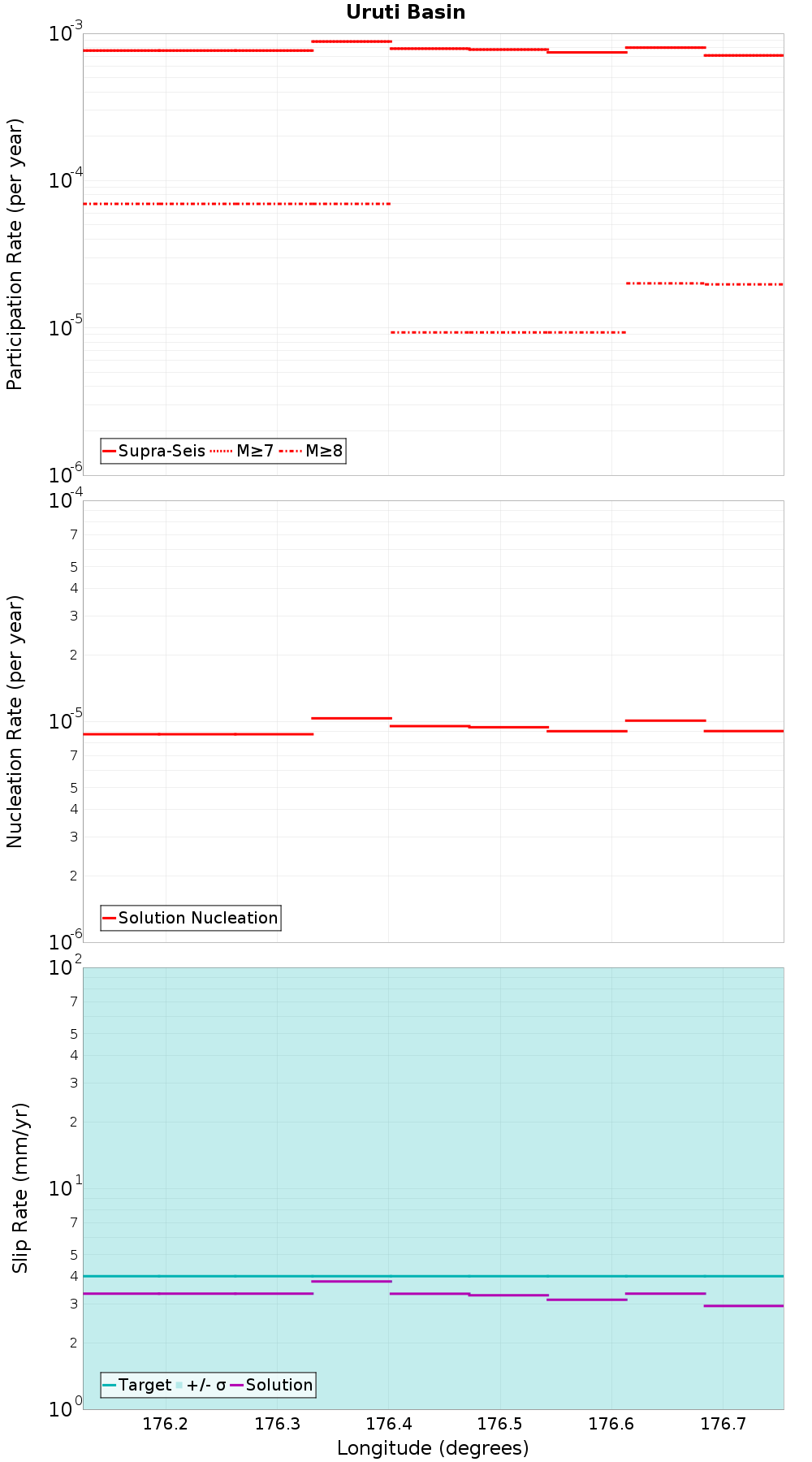 Along-strike plot