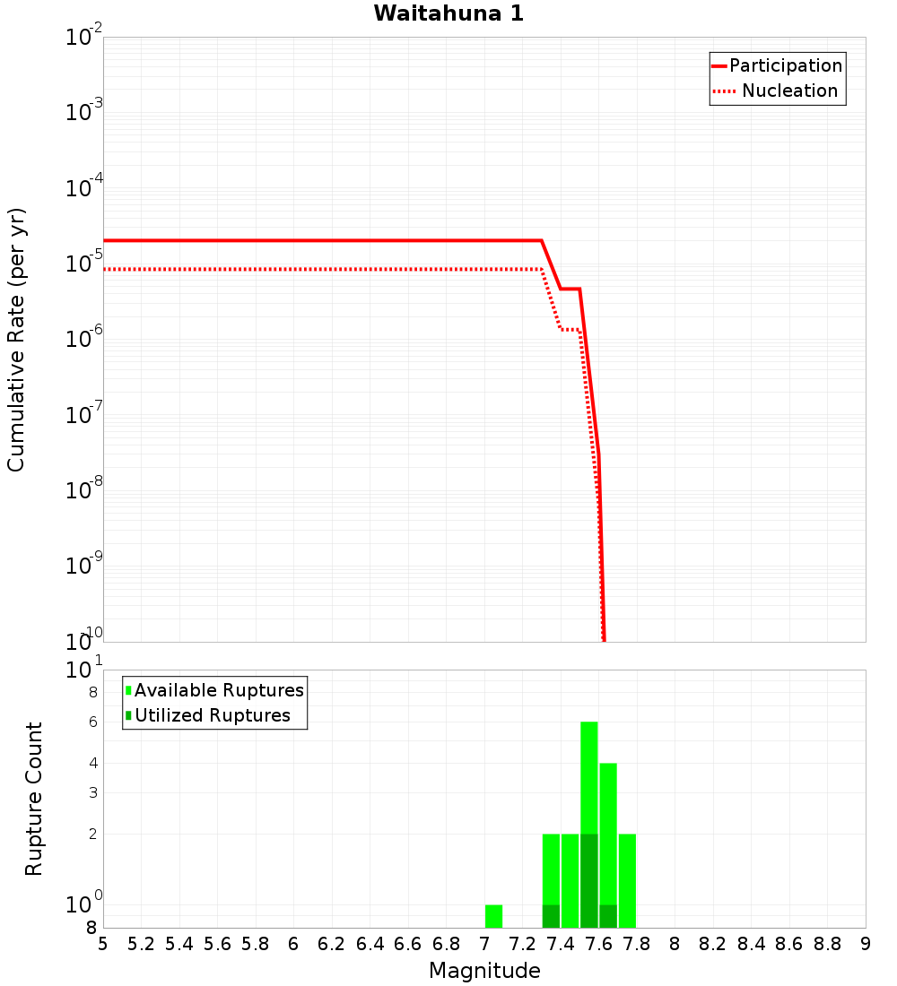 Cumulative Plot