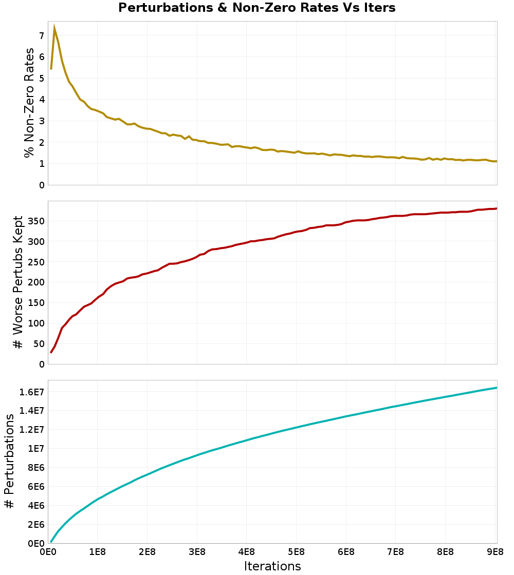 Perturbations