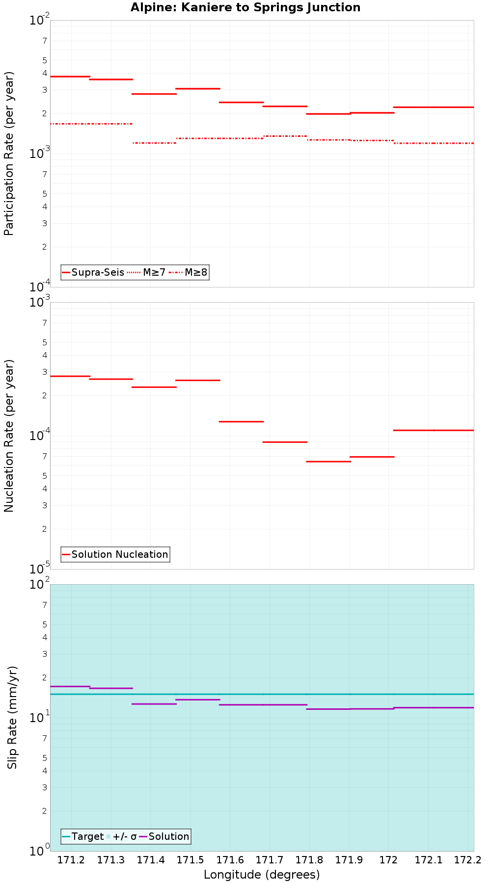 Along-strike plot