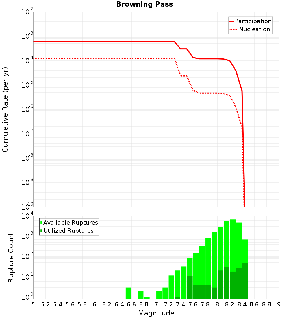 Cumulative Plot