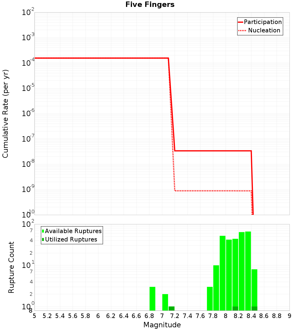 Cumulative Plot