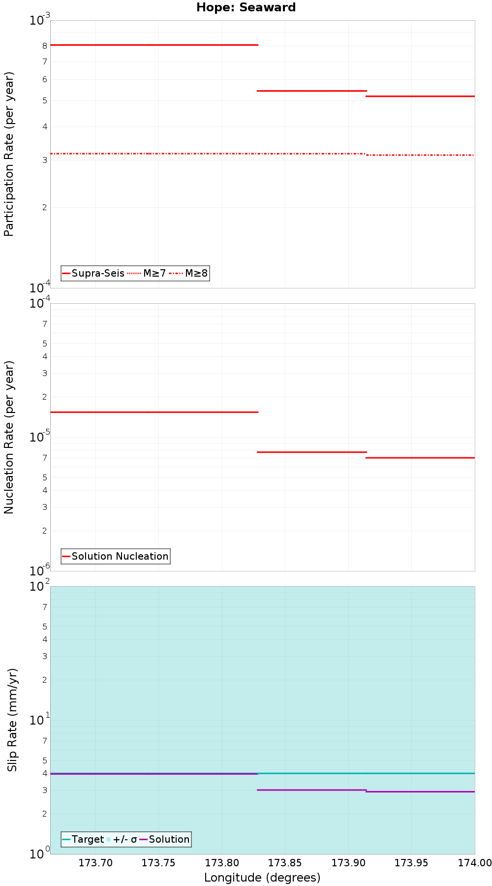 Along-strike plot