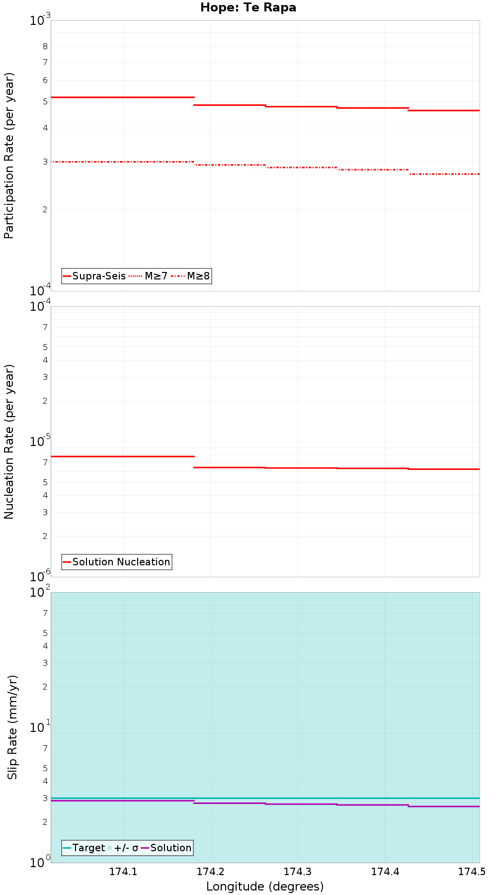 Along-strike plot