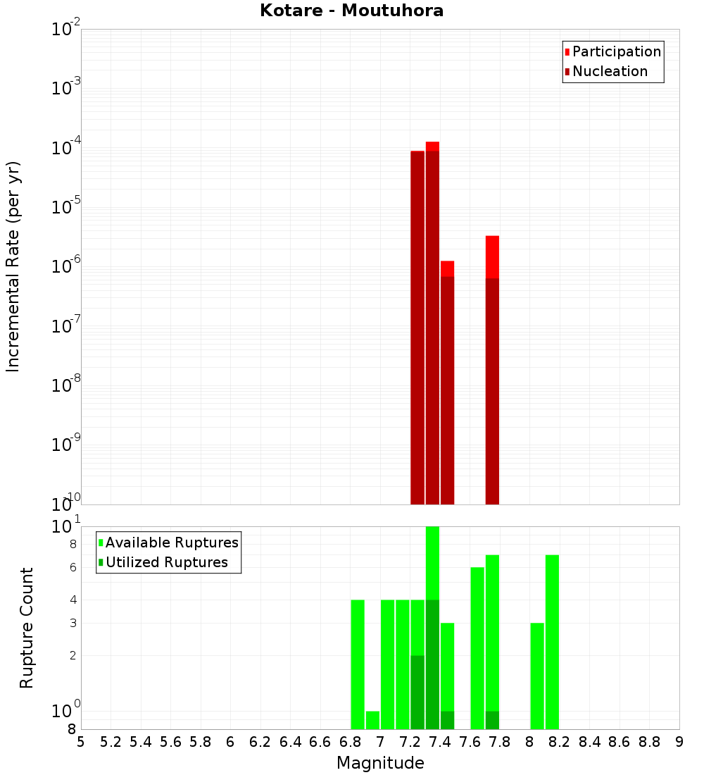 Incremental Plot