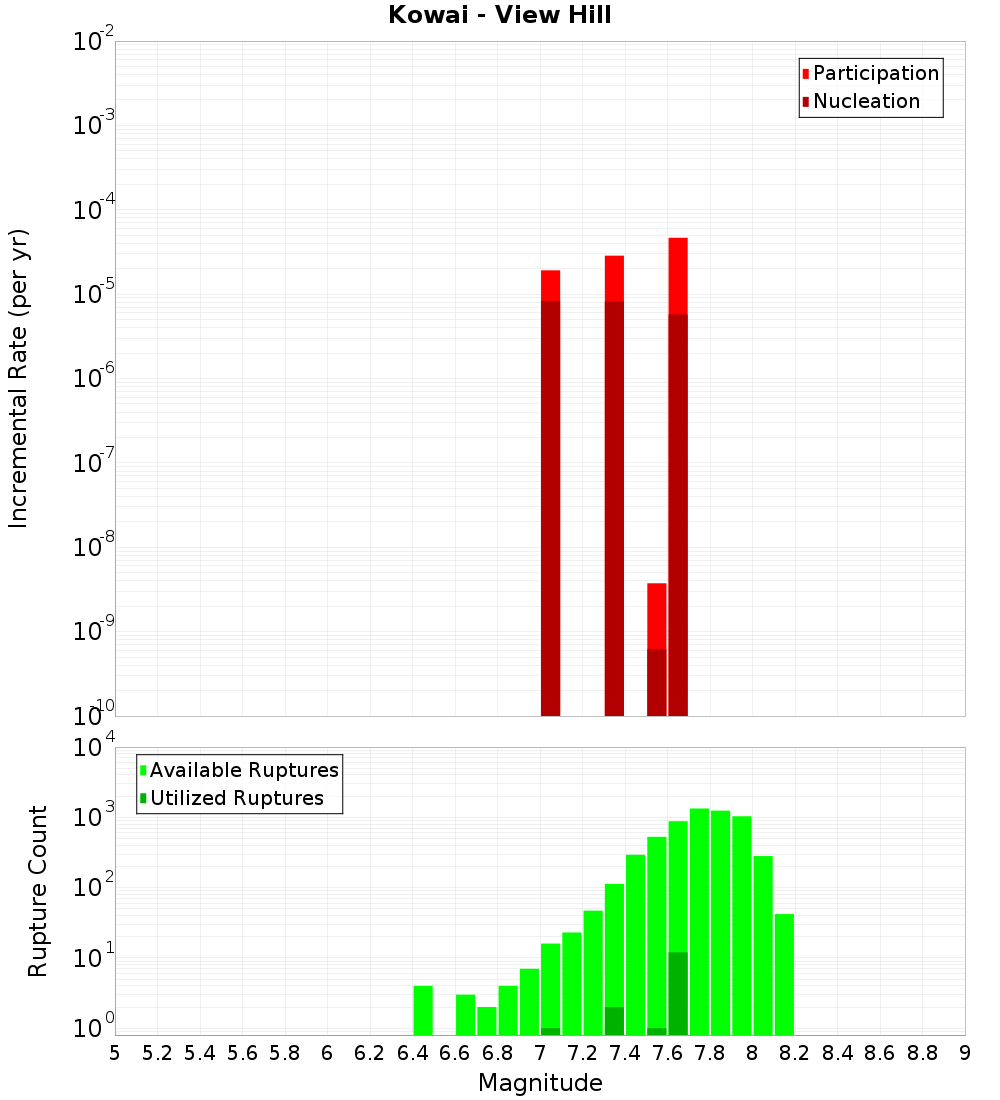 Incremental Plot
