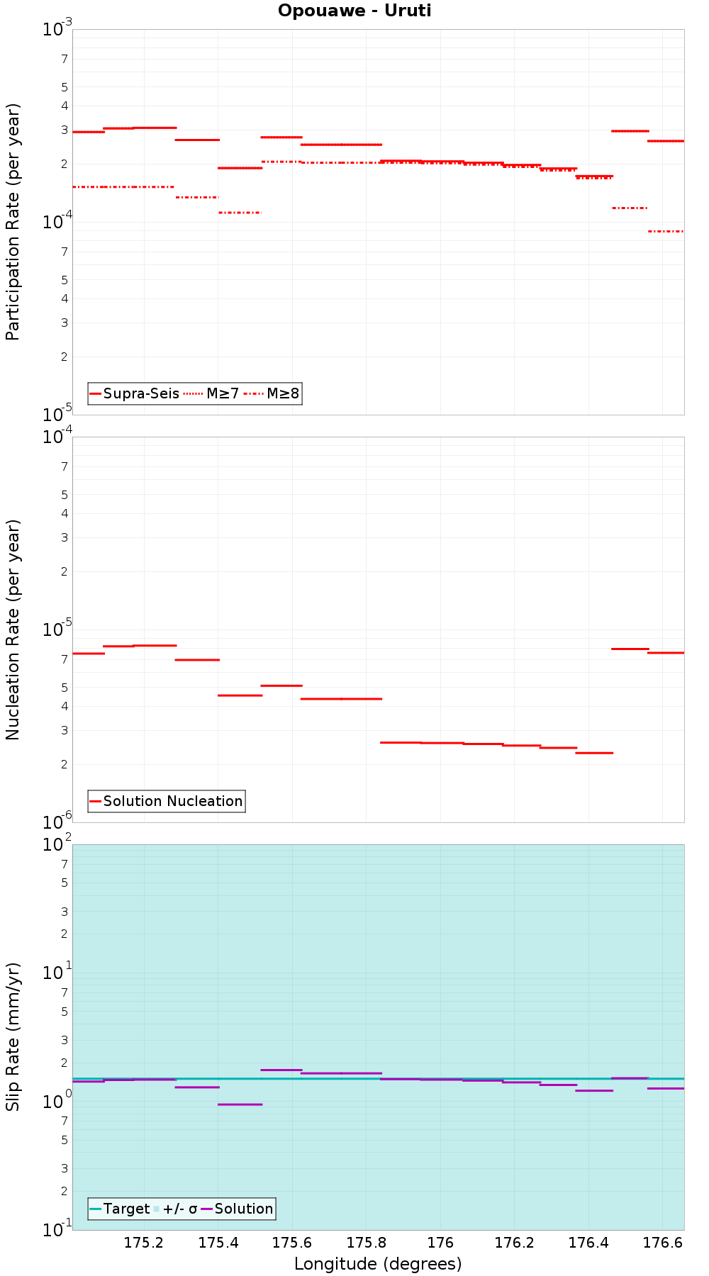 Along-strike plot