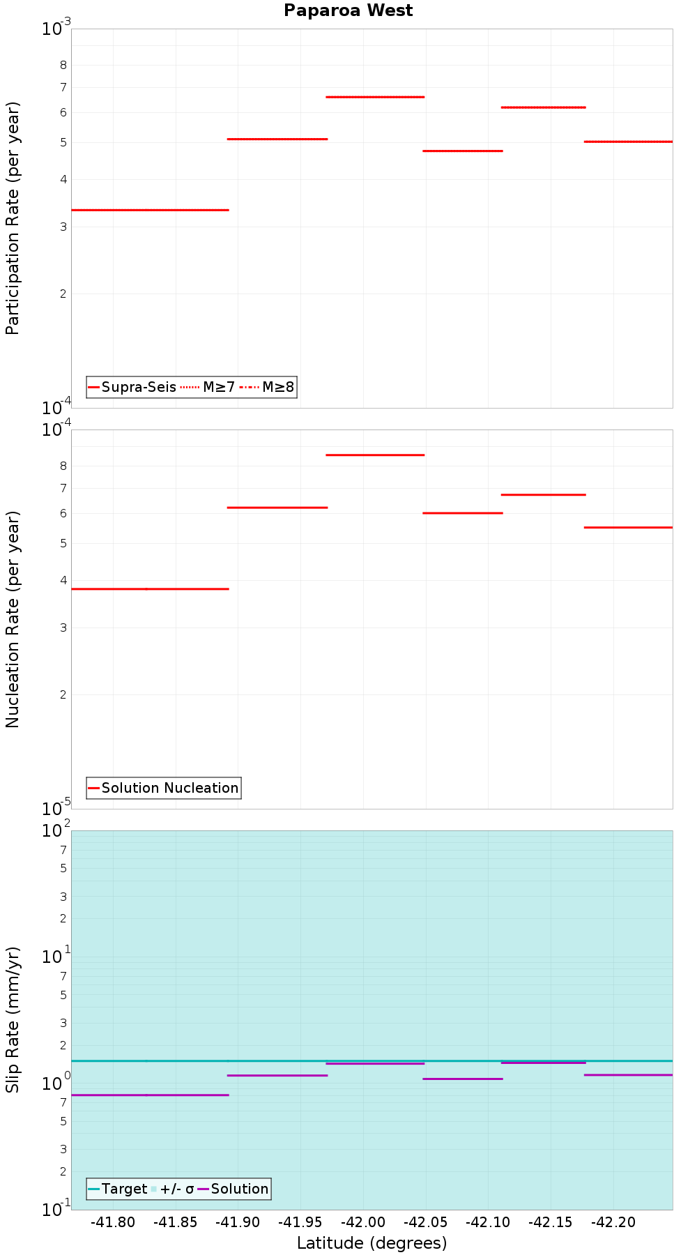 Along-strike plot