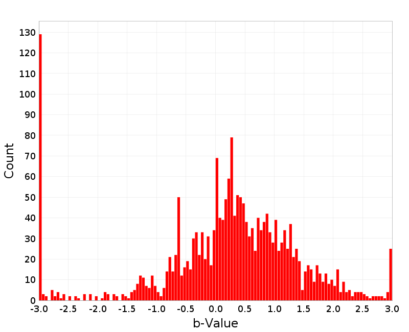 Histogram
