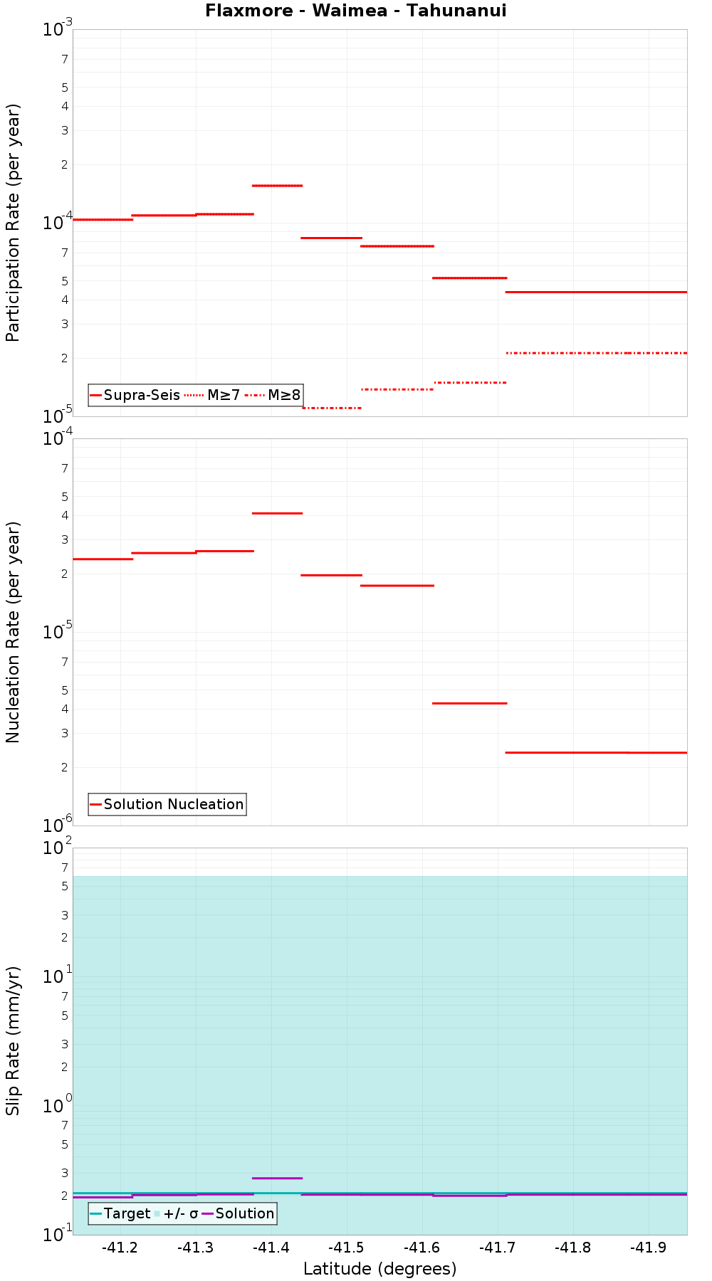 Along-strike plot