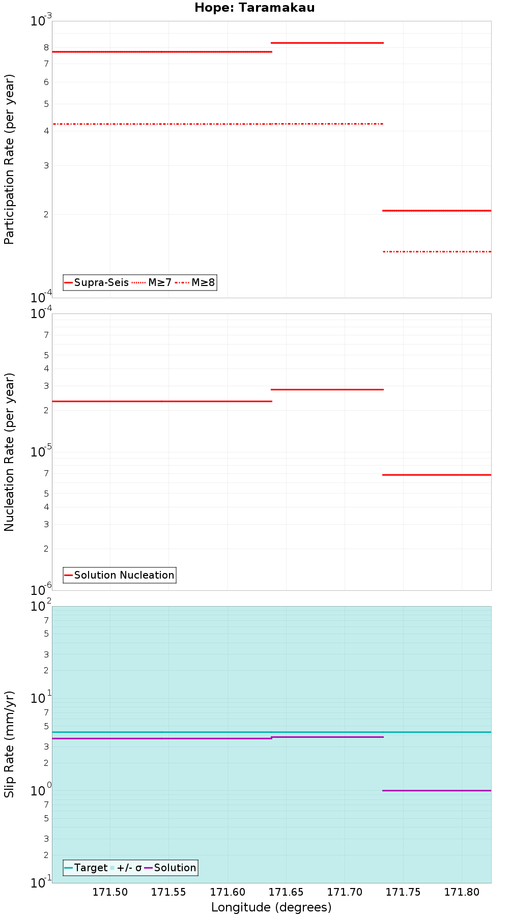Along-strike plot