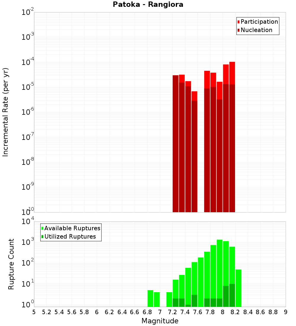 Incremental Plot