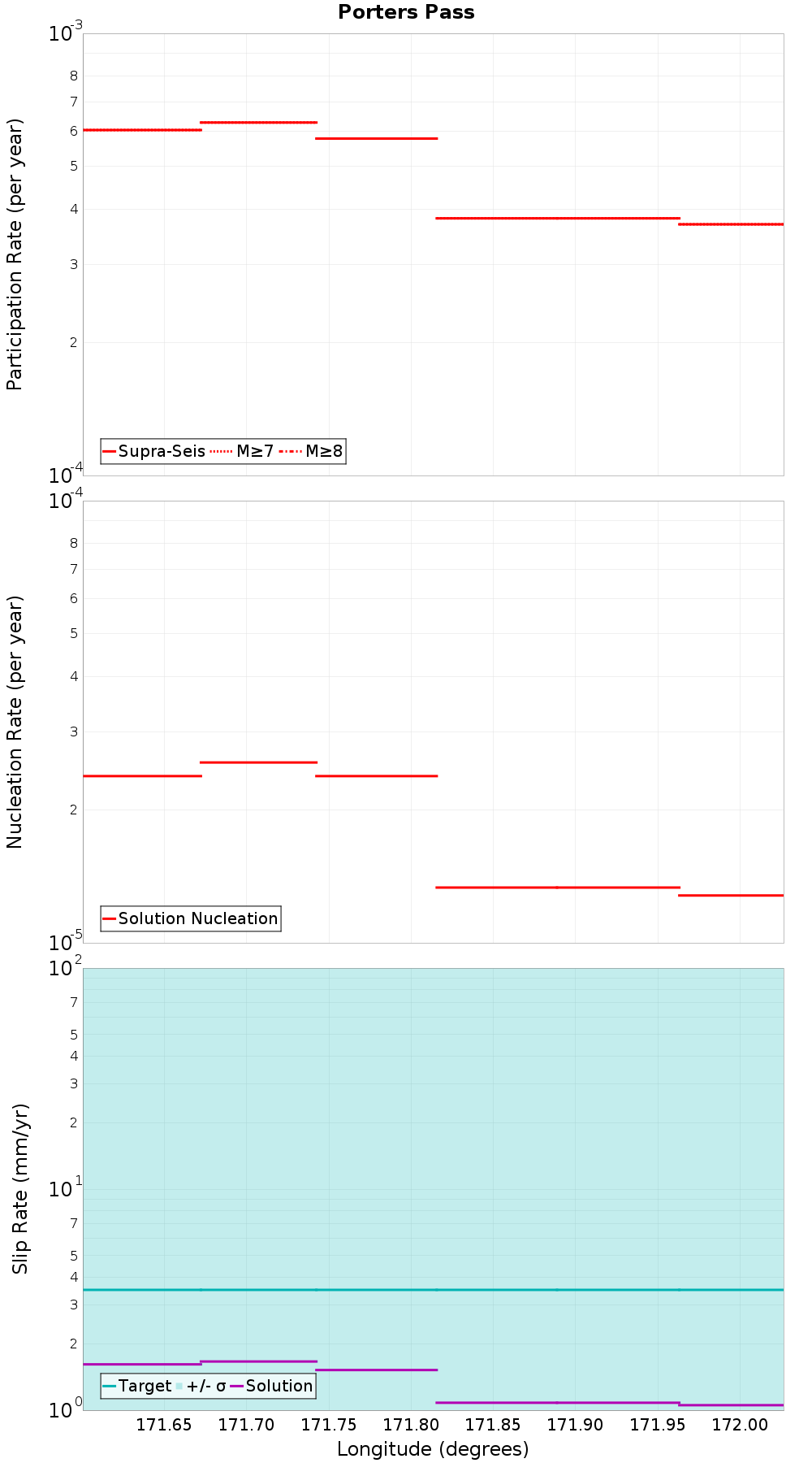 Along-strike plot