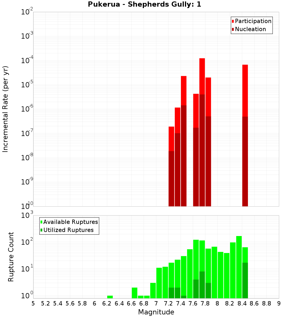 Incremental Plot
