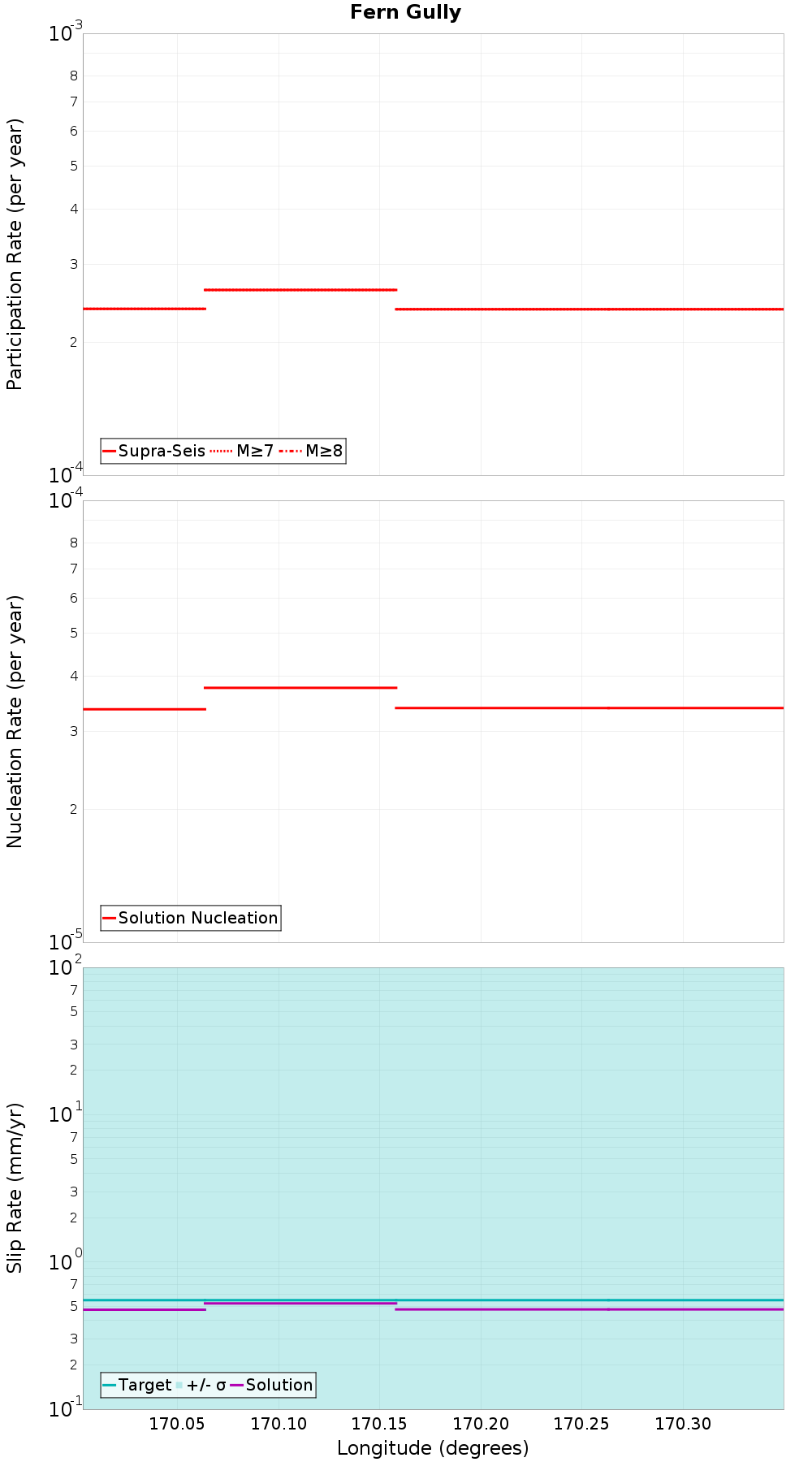 Along-strike plot