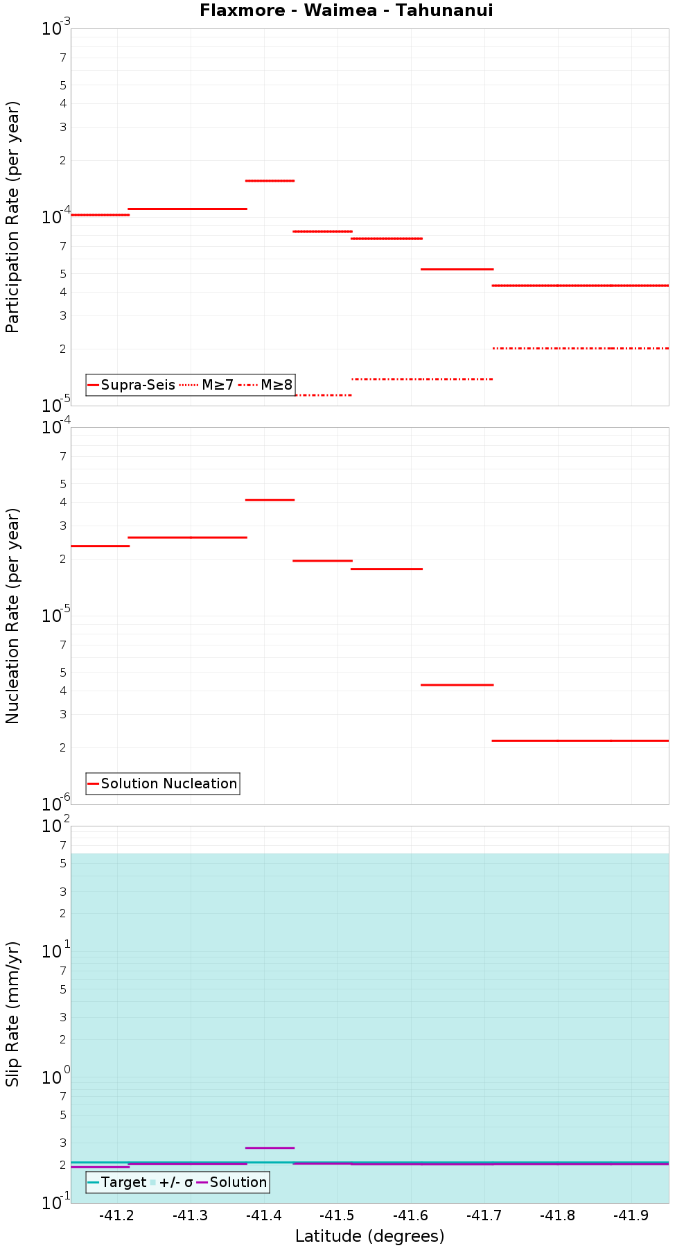 Along-strike plot