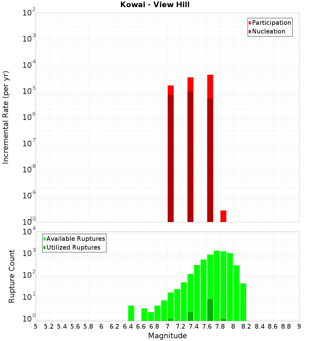 Incremental Plot