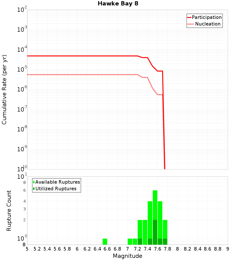 Cumulative Plot