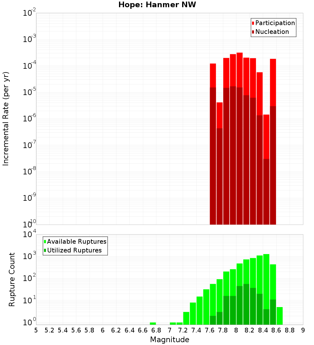 Incremental Plot