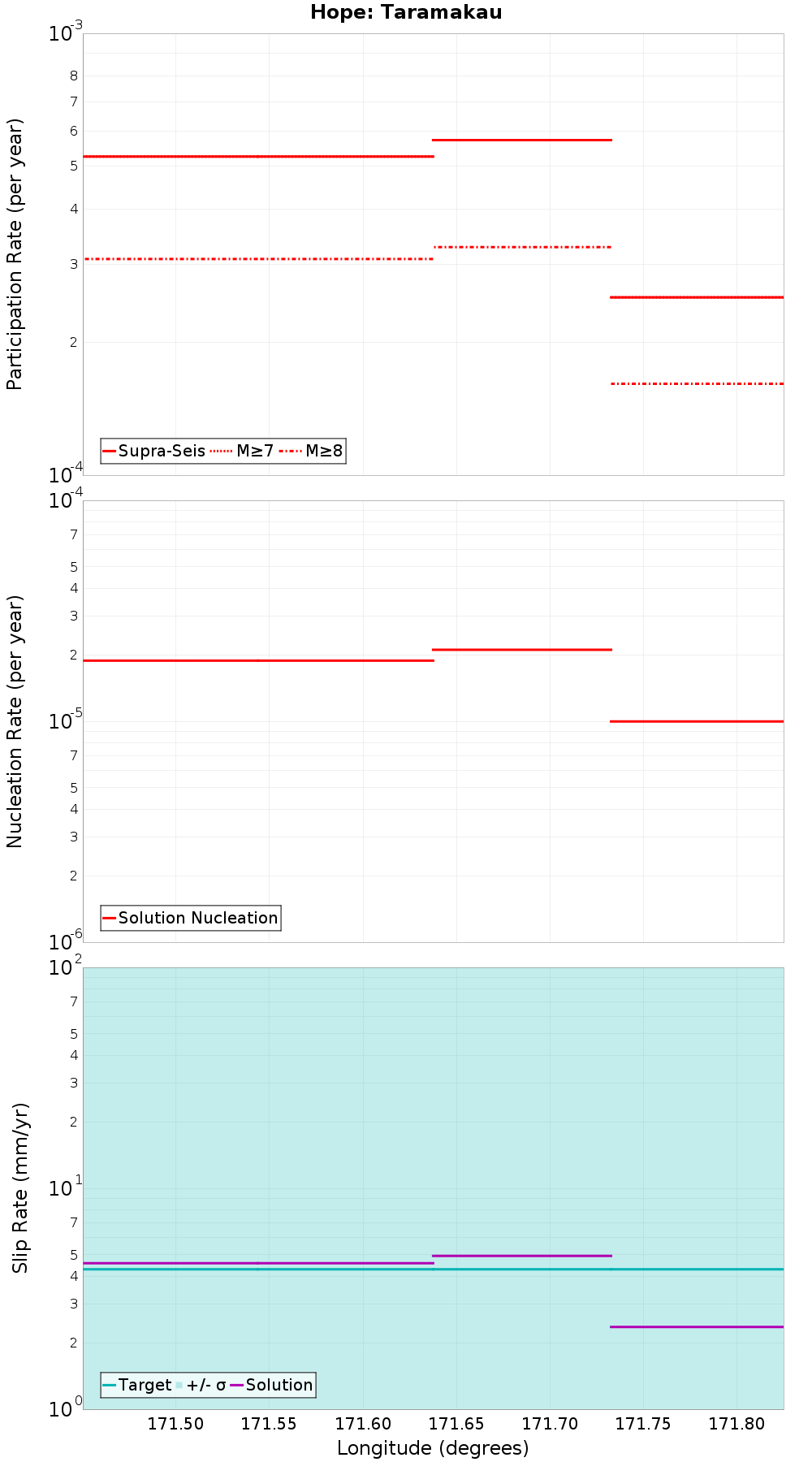 Along-strike plot