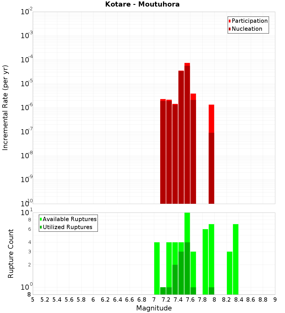 Incremental Plot