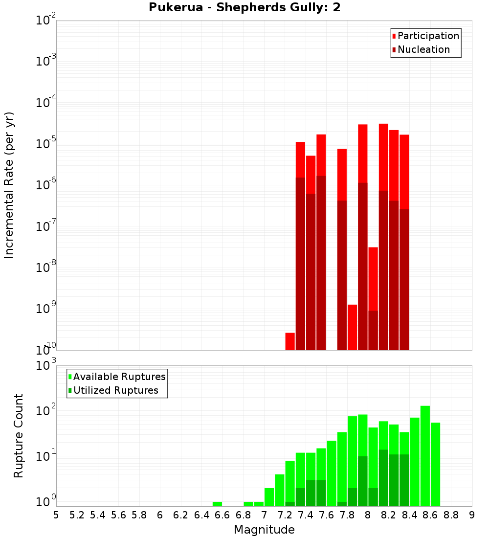 Incremental Plot