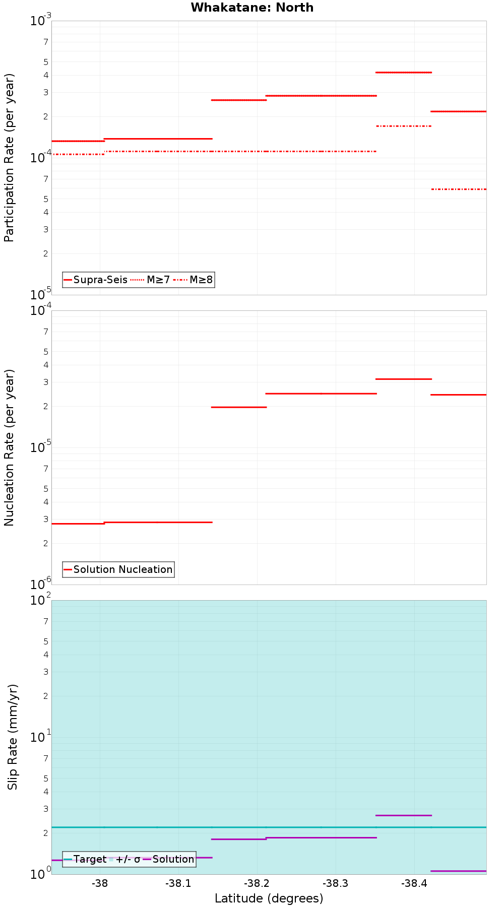 Along-strike plot