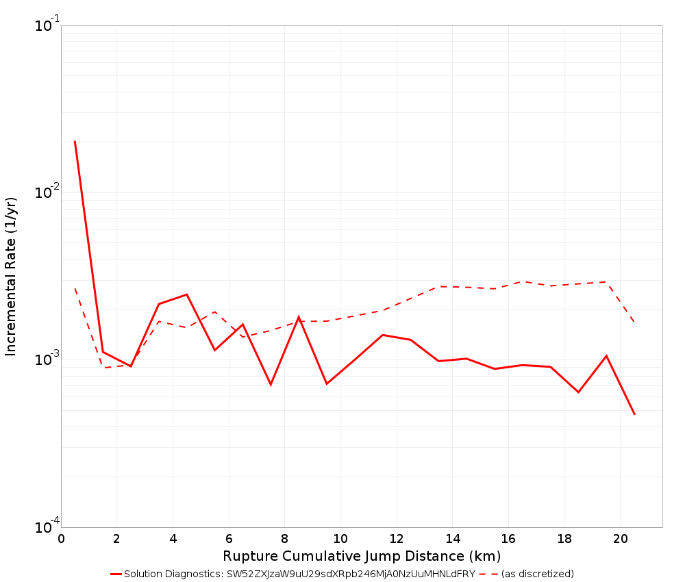 Cumulative Jump Dist Plot