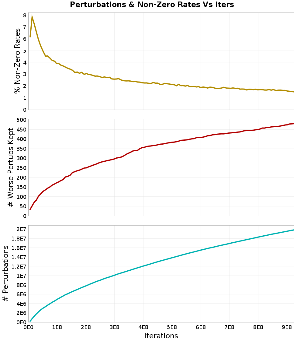 Perturbations
