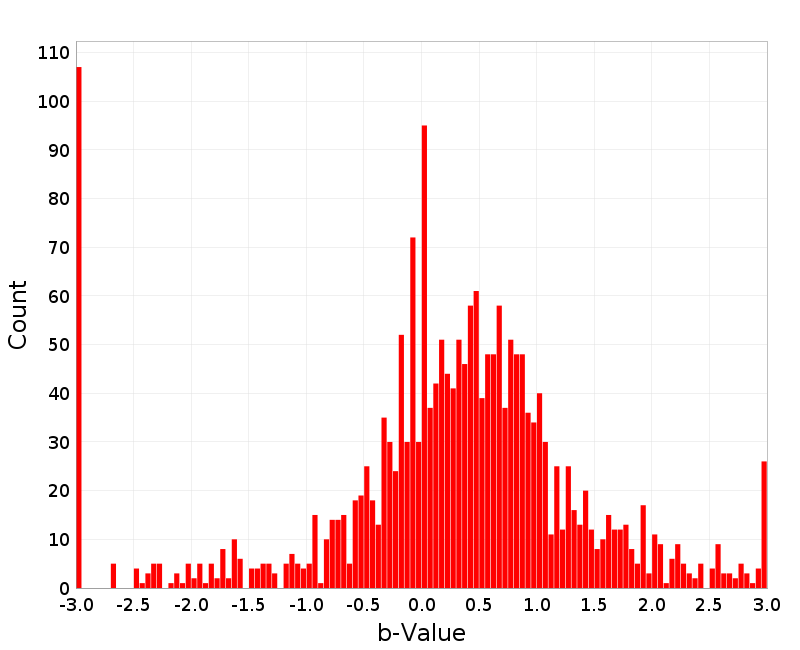 Histogram