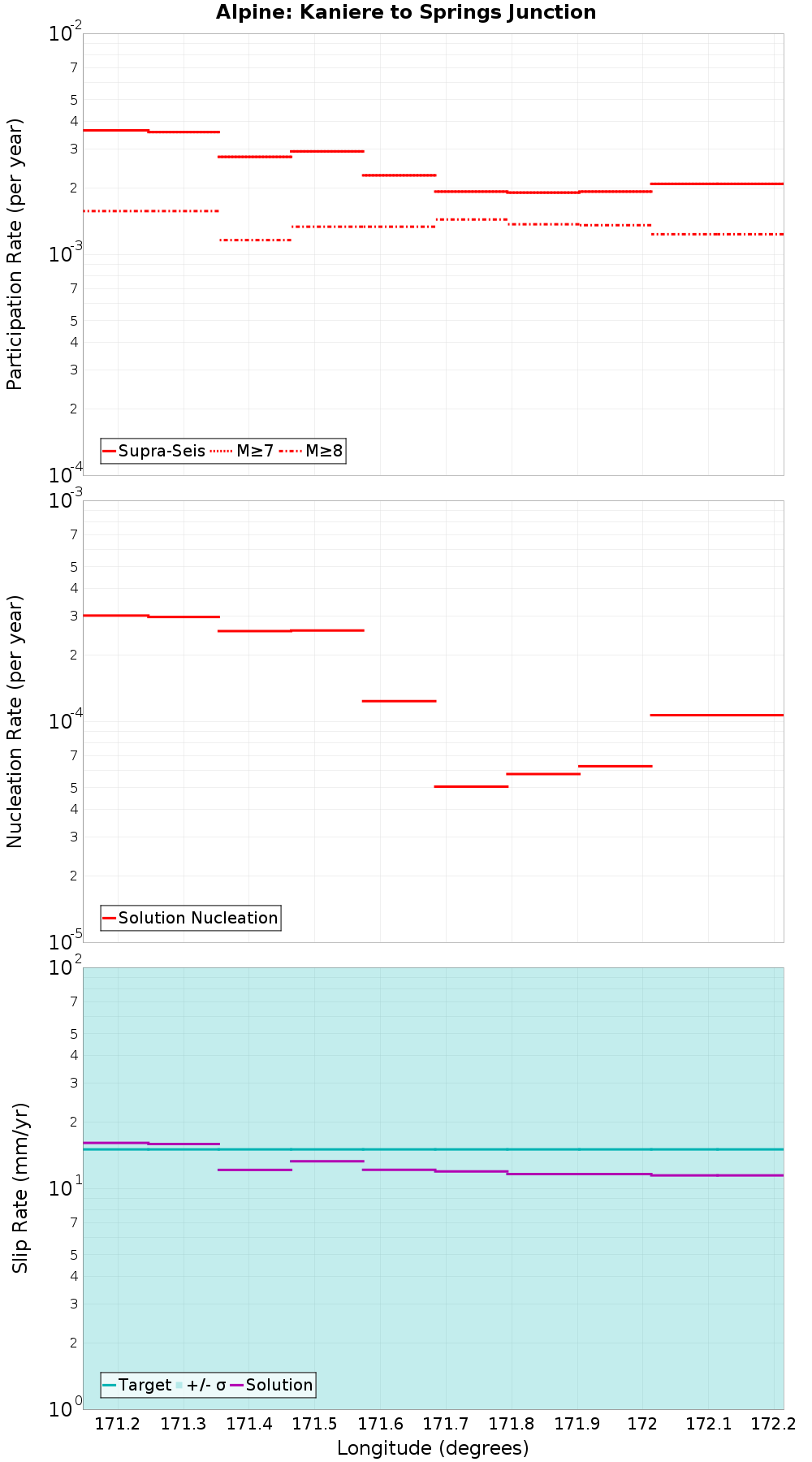 Along-strike plot